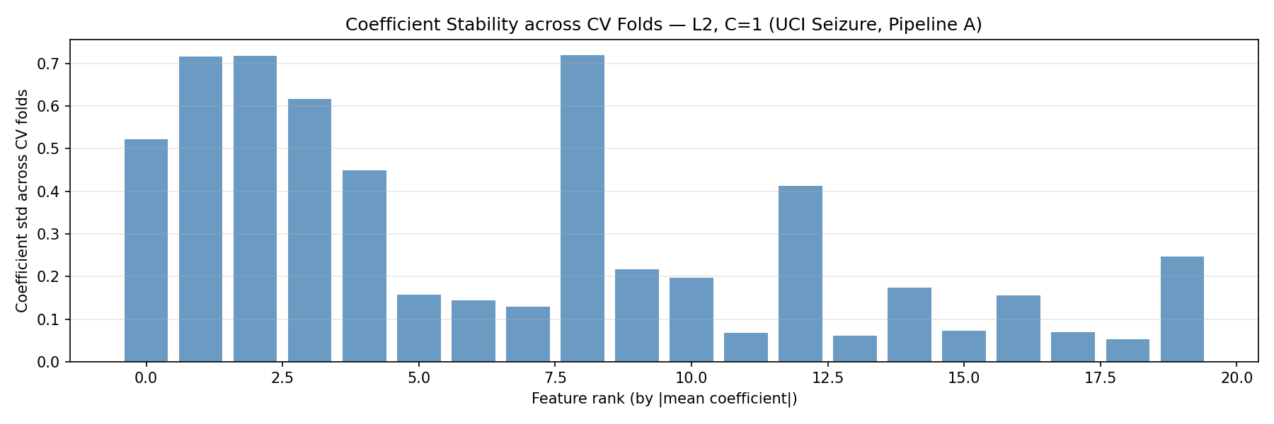 Coefficient Stability L2