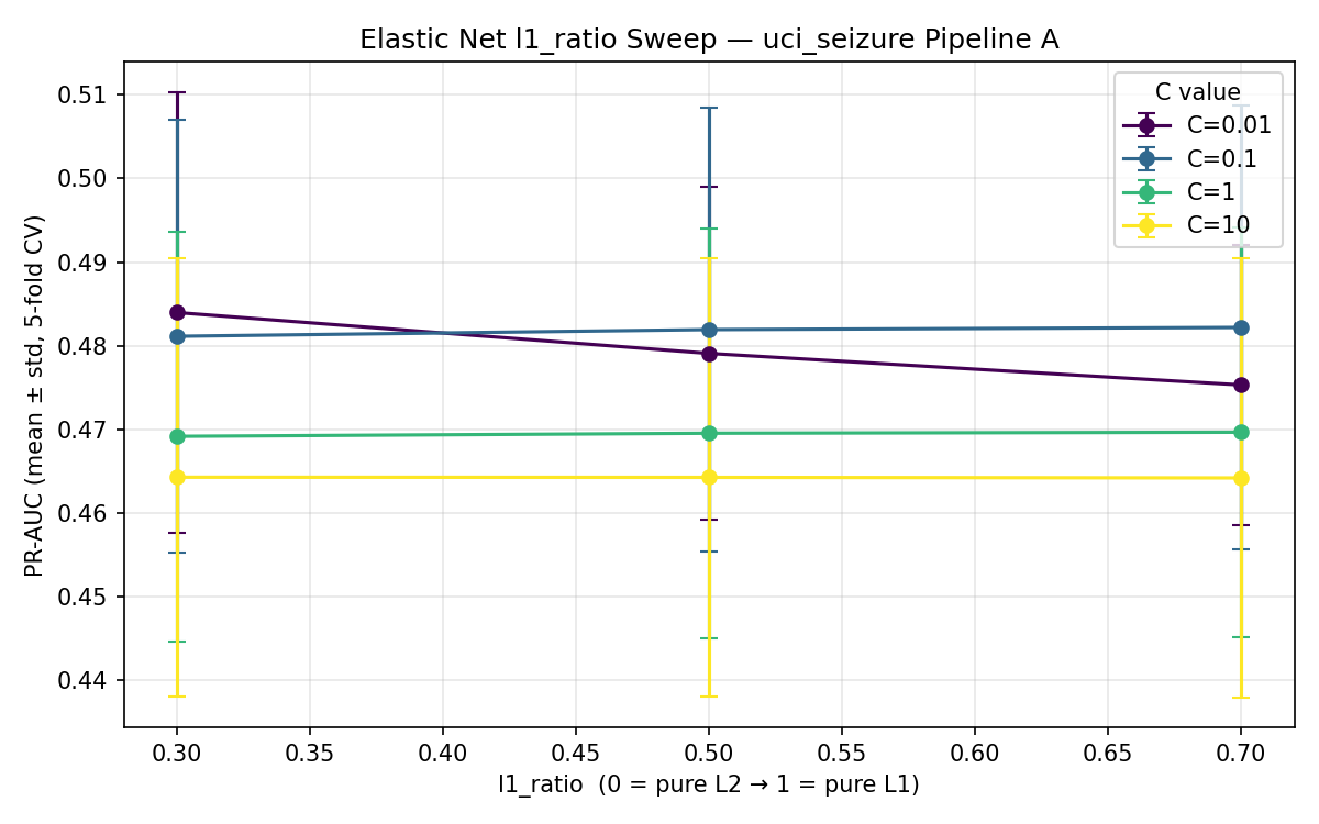 ElasticNet L1 Ratio Sweep