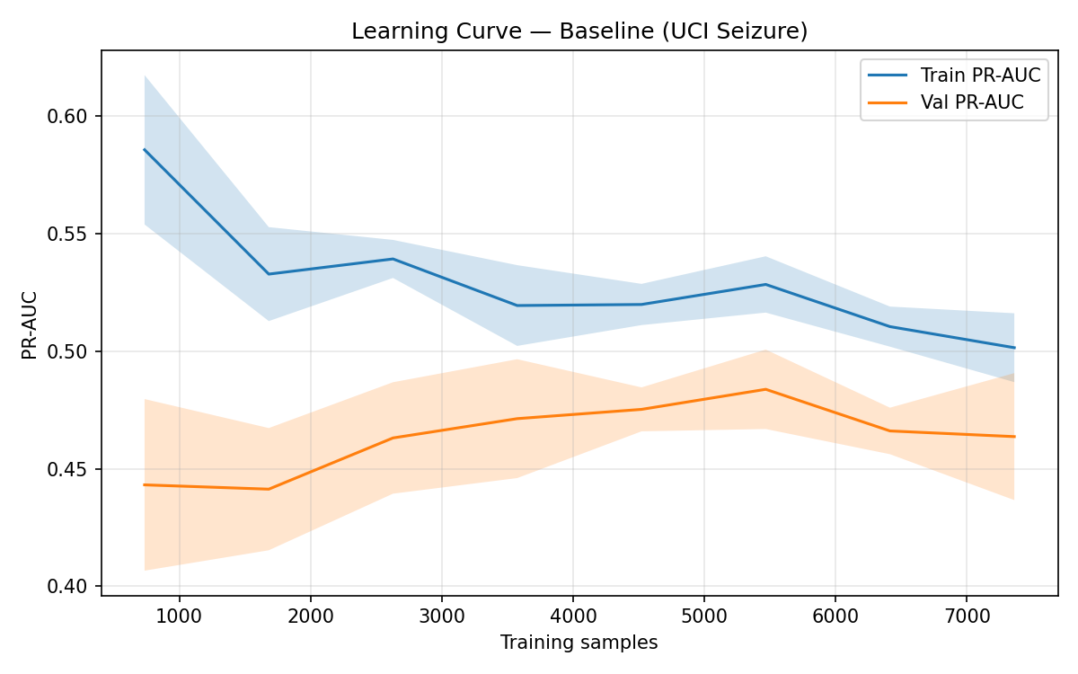 Learning Curve Baseline