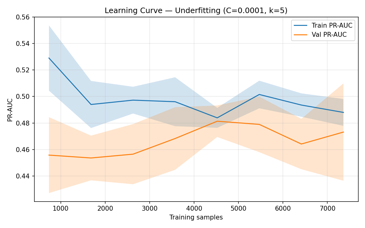 Learning Curve Underfit