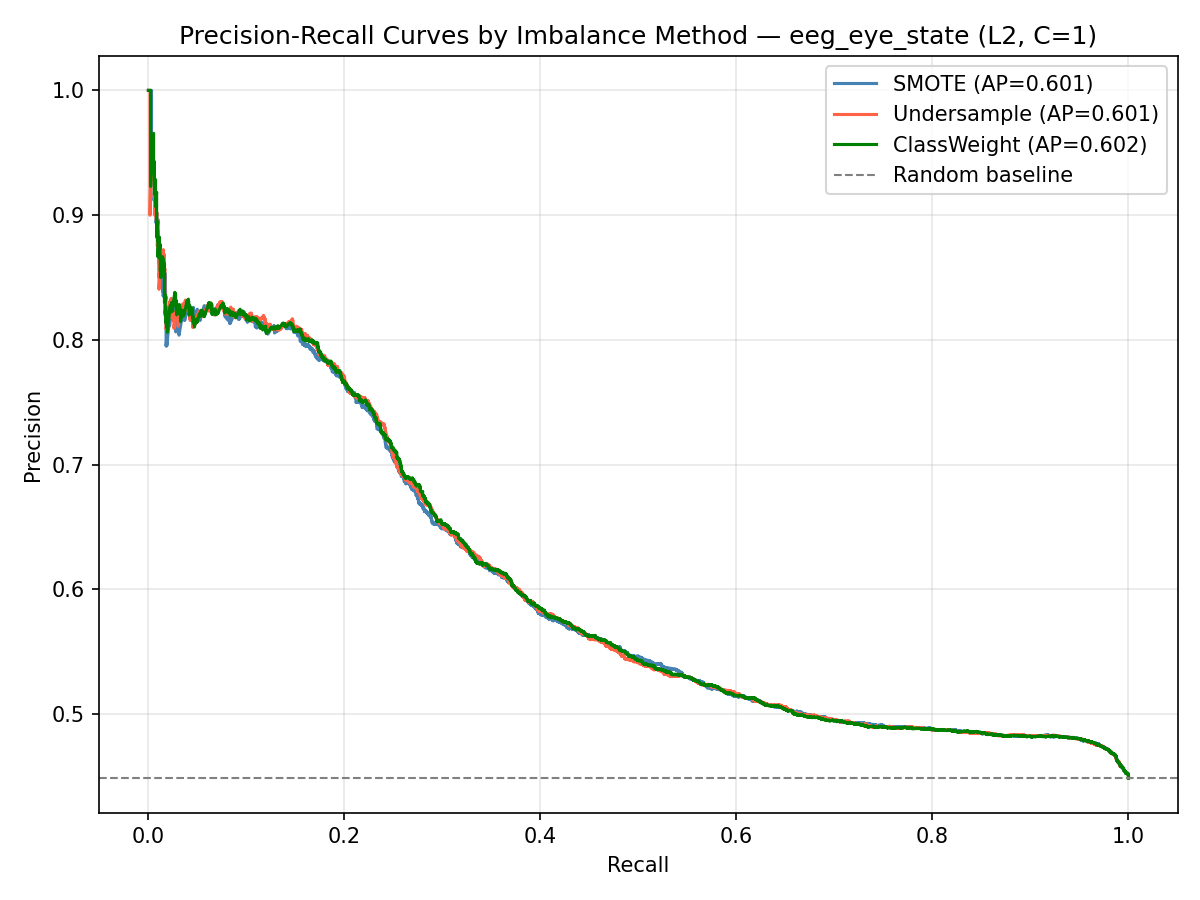 PR Curves EEG Eye State