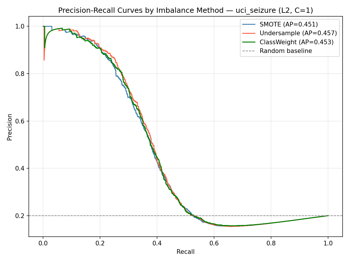 PR Curves UCI Seizure