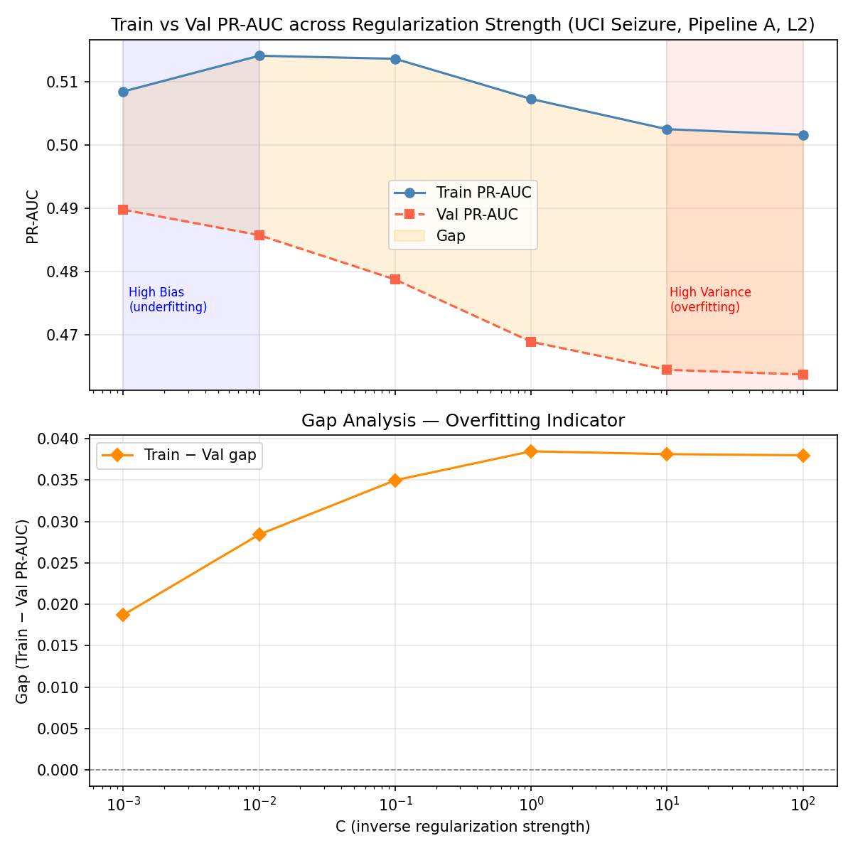 Train/Validation Gap vs C